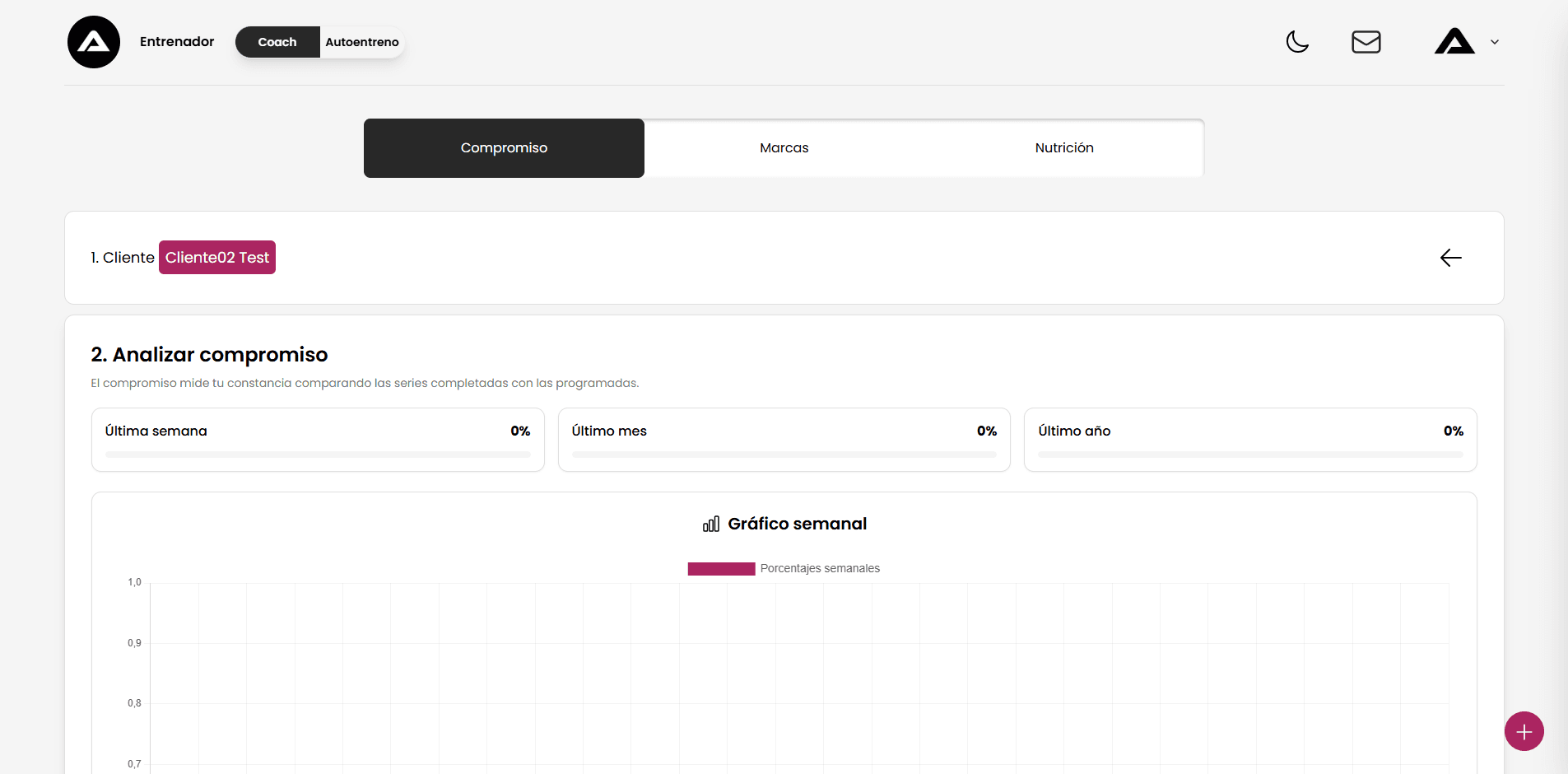 Gráfico de compromiso semanal